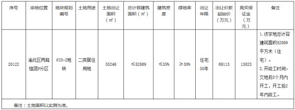 华润18.3亿元竞得重庆市渝北区2宗居住用地-中国网地产