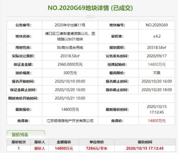 南京53.75亿元出让1宗地块 香港嘉华47.9亿元竞得1宗-中国网地产