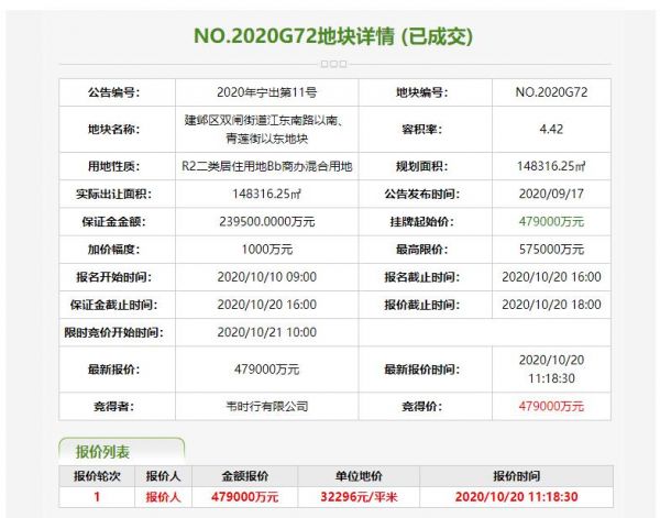 南京53.75亿元出让1宗地块 香港嘉华47.9亿元竞得1宗-中国网地产