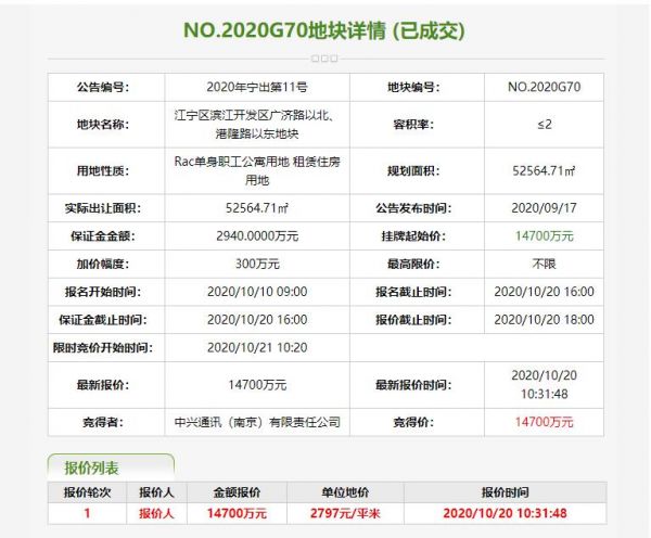 南京53.75亿元出让1宗地块 香港嘉华47.9亿元竞得1宗-中国网地产