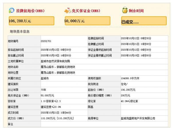 盐城鸿盛地产11.03亿元竞得盐城1宗住宅用地 溢价率3.76%-中国网地产