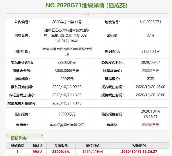 华泰证券2.9亿元竞得南京1宗商办用地-中国网地产