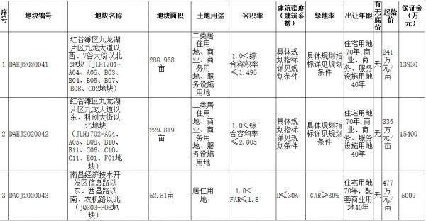 绿地集团14.66亿元竞得南昌2宗商住用地-中国网地产