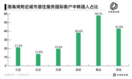 贝壳发布国际客户报告：“歪果仁”在北上深的月均租房支出分别是7962元、8143元、6461元