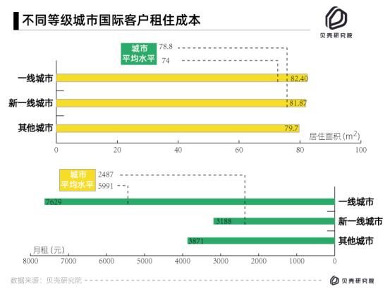 贝壳发布国际客户报告：“歪果仁”在北上深的月均租房支出分别是7962元、8143元、6461元