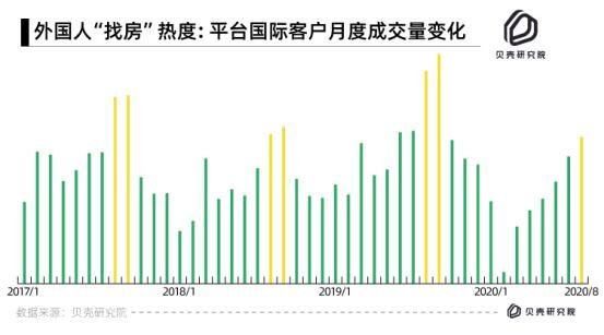 贝壳发布国际客户报告：“歪果仁”在北上深的月均租房支出分别是7962元、8143元、6461元