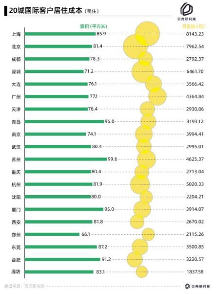 贝壳发布国际客户报告：“歪果仁”在北上深的月均租房支出分别是7962元、8143元、6461元