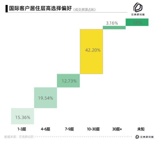 贝壳发布国际客户报告：“歪果仁”在北上深的月均租房支出分别是7962元、8143元、6461元