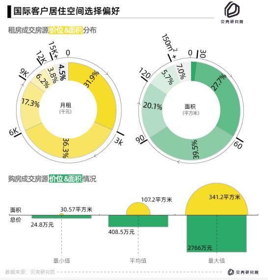 贝壳发布国际客户报告：“歪果仁”在北上深的月均租房支出分别是7962元、8143元、6461元