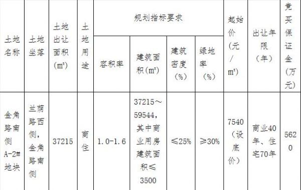 中昂置业3.57亿元竞得金华兰溪市1宗商住用地 溢价率27.45%-中国网地产
