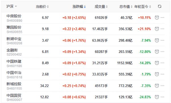 地产股收盘丨三大股指下探回升 世联行跌5.97%-中国网地产