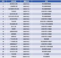 连续巨亏3年，深陷舆论风波，资本宠儿蛋壳公寓竟越混越差？