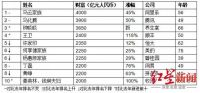 胡润又放榜了！房地产现最大降幅