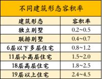 注意,这些二线城市开始降容积率了
