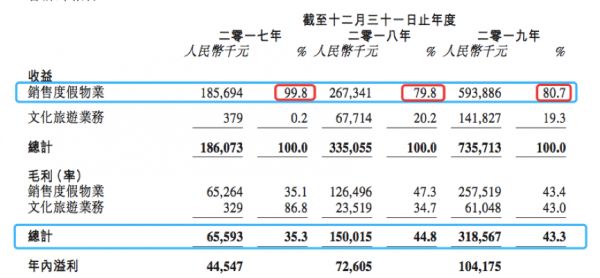 IPO视界|融资难题待解 中国文旅坐困愁城-中国网地产