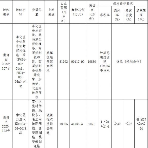 荣安5.64亿元竞得宁波奉化区1宗住宅用地 溢价率35.22%-中国网地产