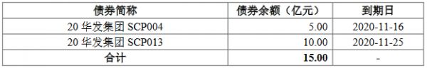 华发集团：拟发行10亿元可续期公司债券 票面利率区间4.0%-5.2%-中国网地产
