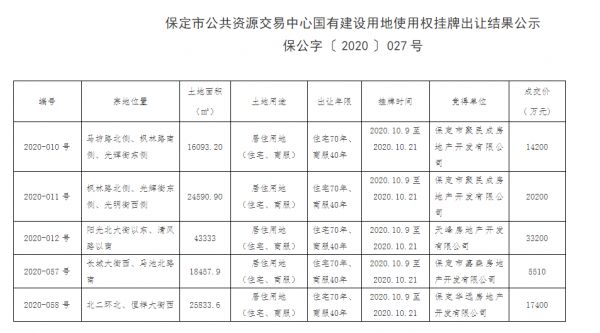 保定市5宗地块集中出让 总成交价格9.05亿元-中国网地产