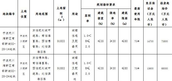 宁波杭州湾18.19亿元出让2宗住宅用地 港中旅9.5亿元竞得1宗-中国网地产