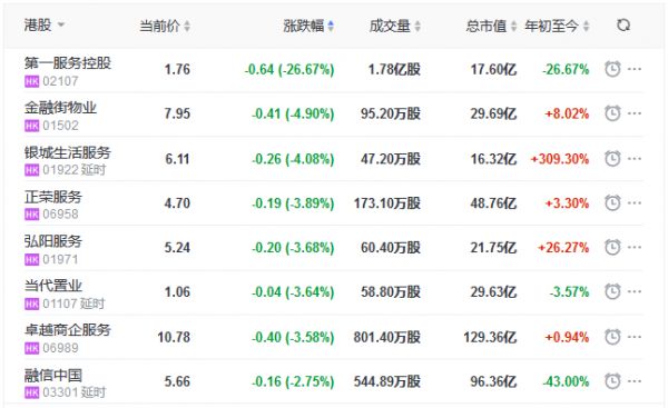 地产股收盘丨恒指收涨0.13% 金融街物业、银城生活服务领跌物业股-中国网地产