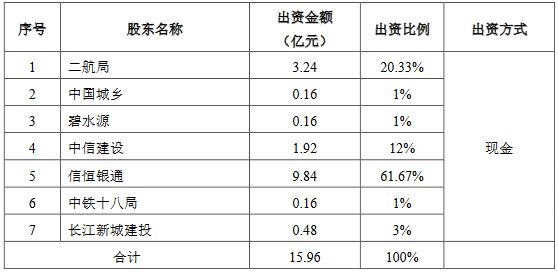 中国交建：二航局出资3.24亿元投资武汉长江新城起步区PPP项目-中国网地产