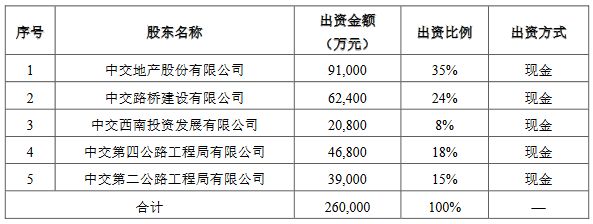 中国交建：拟出资成立项目公司 开发贵阳市贵安新区地块-中国网地产