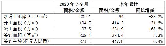 中国中铁：前三季度地产业务签约金额447.8亿元 同比增6.4%-中国网地产