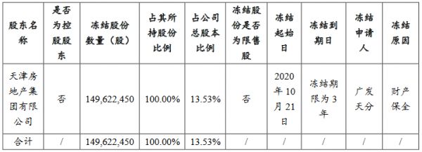 天房发展：天房集团1.496亿股股份被轮候冻结 期限三年-中国网地产