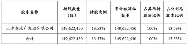 天房发展：天房集团1.496亿股股份被轮候冻结 期限三年-中国网地产