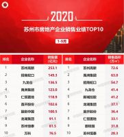 环沪楼市热度持续复苏，前9月本土房企表现抢眼