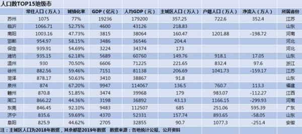 中国人口最多的15个地级市：三城超千万，总人口超1.3亿