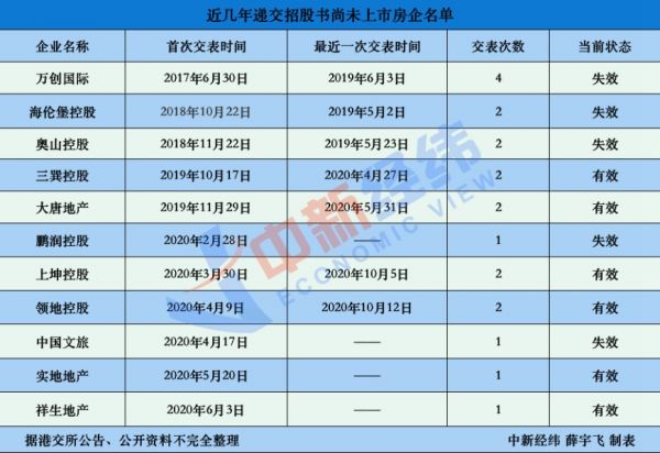 中小房企上市观察：仅3家获批 5家开发商招股书已失效-中国网地产