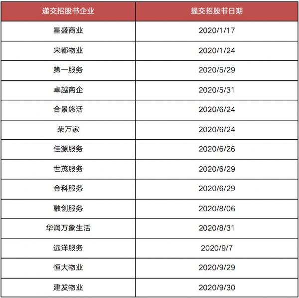 中小房企上市观察：仅3家获批 5家开发商招股书已失效-中国网地产