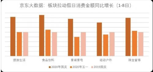 双节假期消费对比图