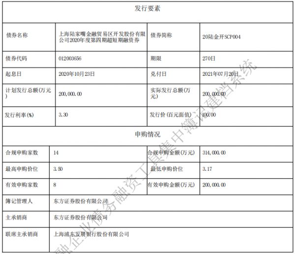 陆家嘴：成功发行20亿元超短期融资券 票面利率3.3%-中国网地产