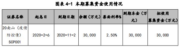 南山集团：拟发行3亿元超短期融资券 用于偿还到期信用债-中国网地产