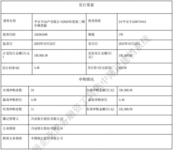 平安不动产：成功发行15亿元中期票据 票面利率3.85%-中国网地产