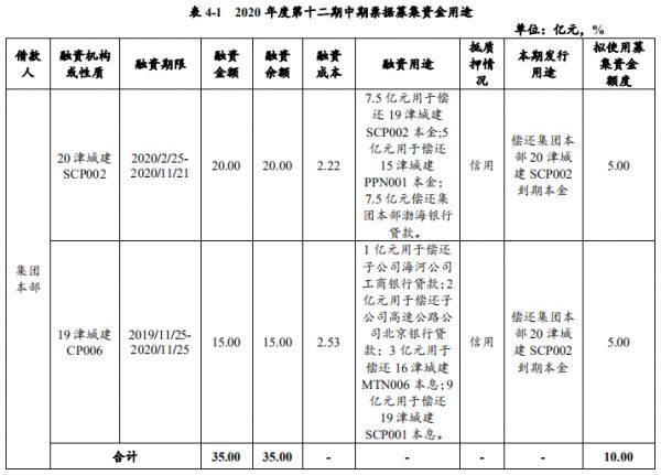 天津城投集团：拟发行10亿元中期票据 用于偿还存量债务-中国网地产