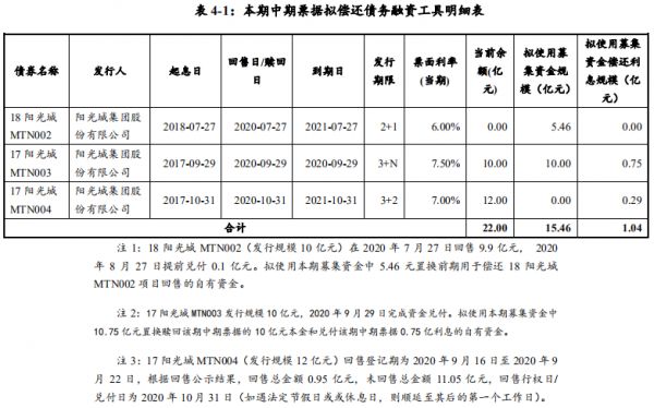 阳光城：拟发行16.5亿元中期票据 用于偿还非金融企业债务融资工具-中国网地产