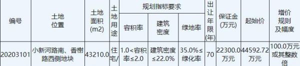 盐城亭湖区21.2亿元出让2宗地块 万科15.65亿元竞得1宗-中国网地产