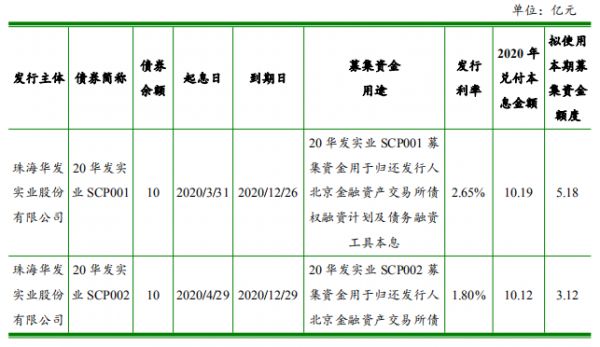 华发股份：拟发行8.3亿元中期票据 用于偿还存量有息债务-中国网地产