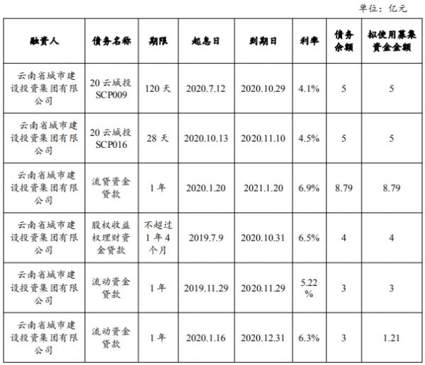 云南城投集团：拟发行30亿元中期票据 用于偿还存量债务-中国网地产