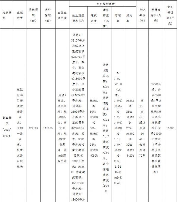 方远建设+国强建设联合体7.2亿元竞得台州椒江区1宗商住用地 溢价率30.91%-中国网地产