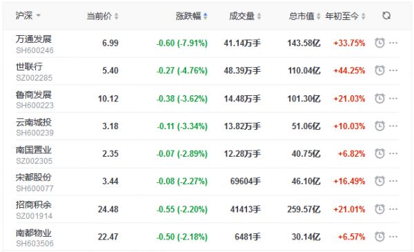 地产股收盘丨两市冲高回落 沪指收跌1.04% 万通发展跌7.91%-中国网地产