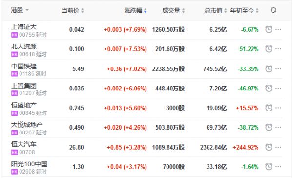 地产股收盘丨恒指收涨0.54% 恒大汽车涨3.28%-中国网地产