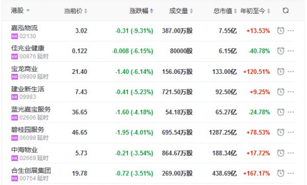 地产股收盘丨恒指收涨0.54% 恒大汽车涨3.28%-中国网地产