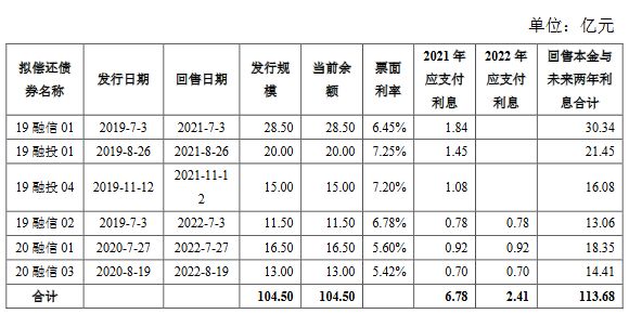 融信集团96.6亿元小公募公司债券在上交所提交注册-中国网地产