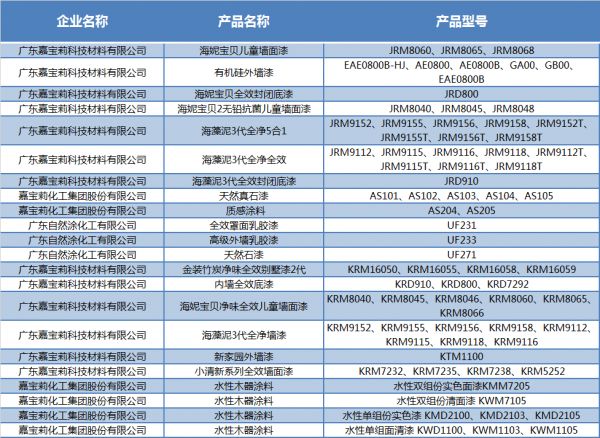 厉害！嘉宝莉高达78款产品被认定为国家“绿色设计产品”