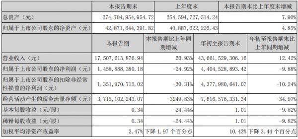 荣盛发展：前三季度归属股东净利润44.04亿元 同比降9.88%-中国网地产