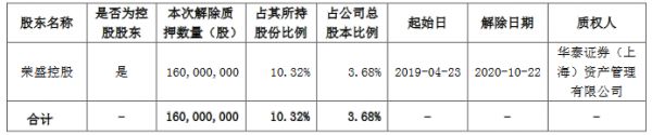 荣盛发展：荣盛控股解除质押1.6亿股公司股份 占总股本的3.68%-中国网地产